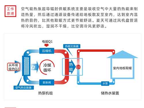 空氣能熱泵取暖設(shè)備費(fèi)不費(fèi)電？空氣能工作原理及綜述