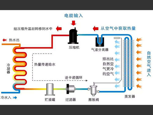 空氣能熱泵的工作原理及特點(diǎn)