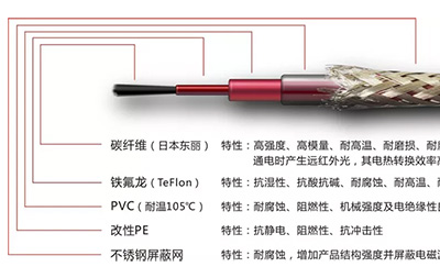 戈斯頓鎧甲碳纖維發(fā)熱電纜優(yōu)勢