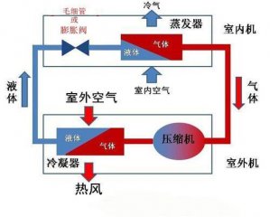 空氣能熱泵和空調(diào)有什么區(qū)別？